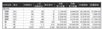 量、價(jià)差分析表效果圖