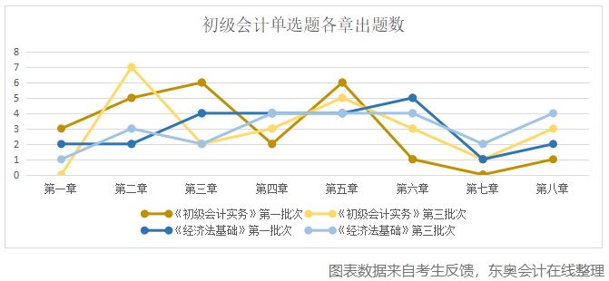 初級(jí)會(huì)計(jì)單選題各章出題數(shù)