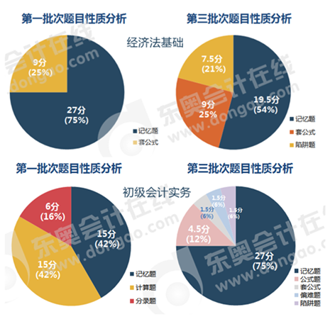 初級(jí)會(huì)計(jì)單選題題目性質(zhì)分析