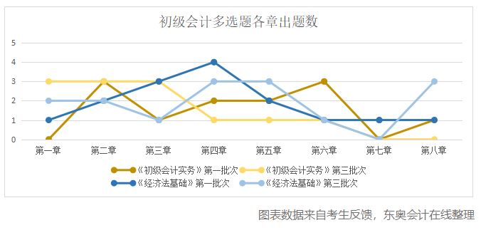 初級(jí)會(huì)計(jì)多選題各章出題數(shù)