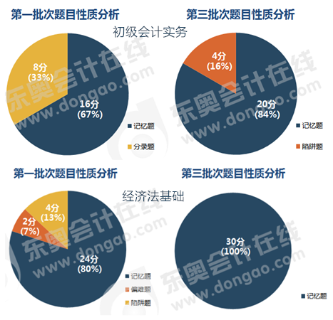 初級(jí)會(huì)計(jì)多選題題目性質(zhì)分析
