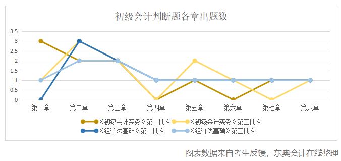 初級(jí)會(huì)計(jì)判斷題各章出題數(shù)