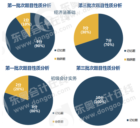 初級(jí)會(huì)計(jì)判斷題性質(zhì)分析