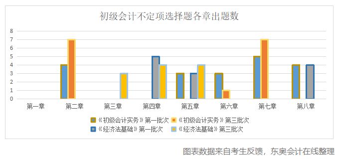 初級(jí)會(huì)計(jì)不定項(xiàng)各章出題數(shù)