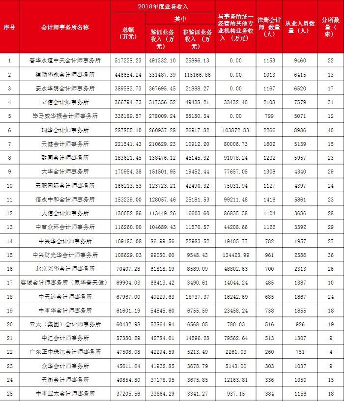 百?gòu)?qiáng)事務(wù)所排名前25