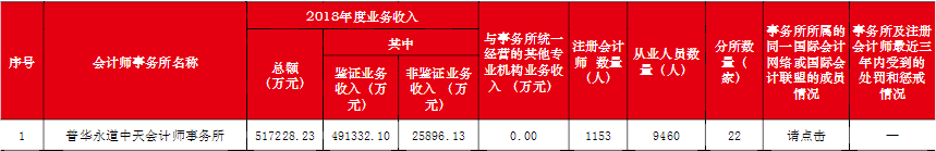會(huì)計(jì)事務(wù)所收入