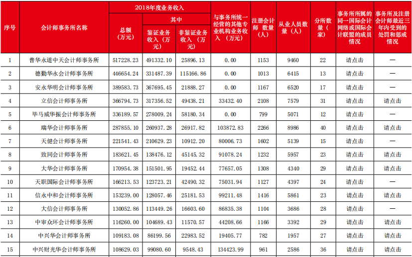 收入破10億會(huì)計(jì)事務(wù)所