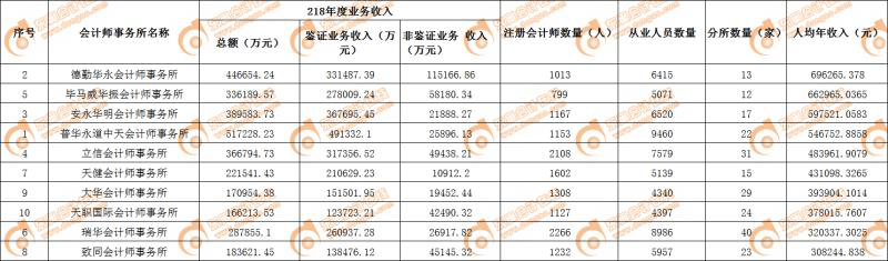 業(yè)務(wù)收入對(duì)比