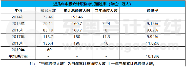 近5年報考人數(shù)及通過率