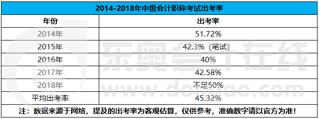 中級會計(jì)職稱考試出考率