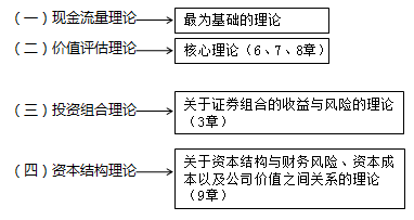 cpa財(cái)管