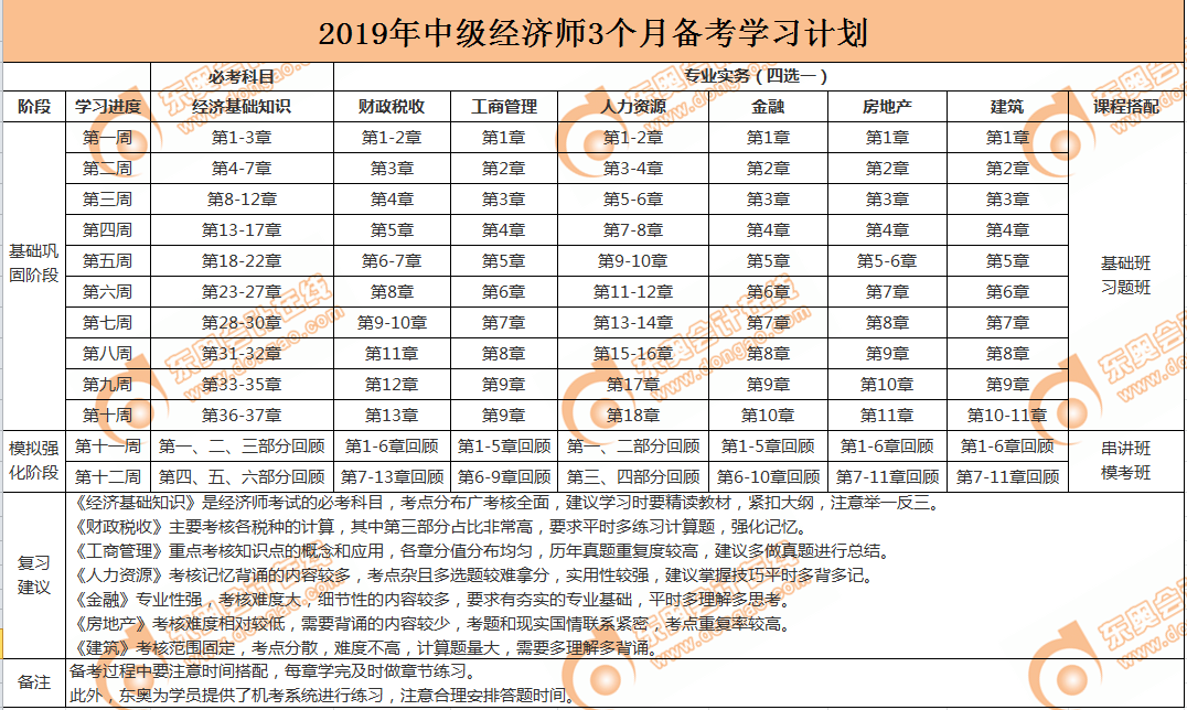中級經(jīng)濟(jì)師倒計時3個月備考計劃