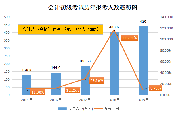 會(huì)計(jì)初級(jí)考試歷年報(bào)考人數(shù)趨勢(shì)圖