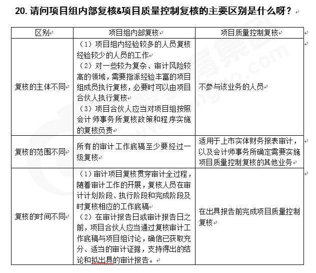 注會(huì)審計(jì)知識(shí)點(diǎn)答疑