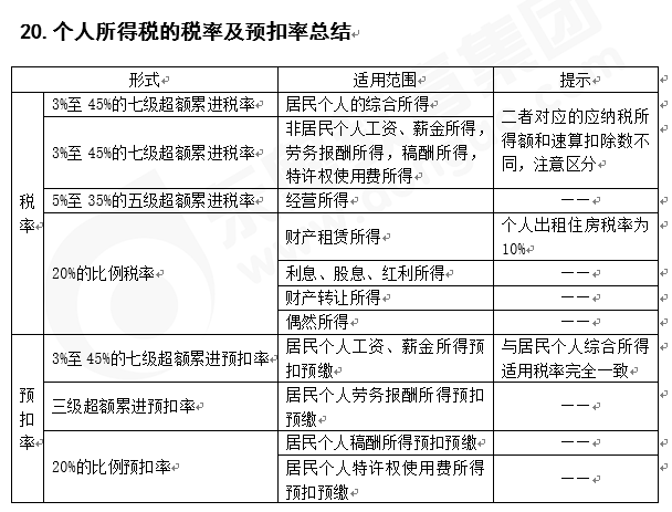 注會稅法知識點答疑