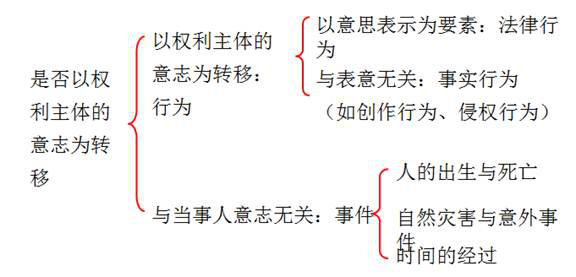 法律關系的變動原因——法律事實