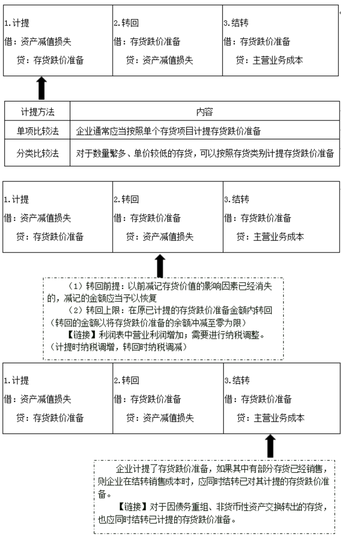 存貨跌價準備的計提、轉回和結轉