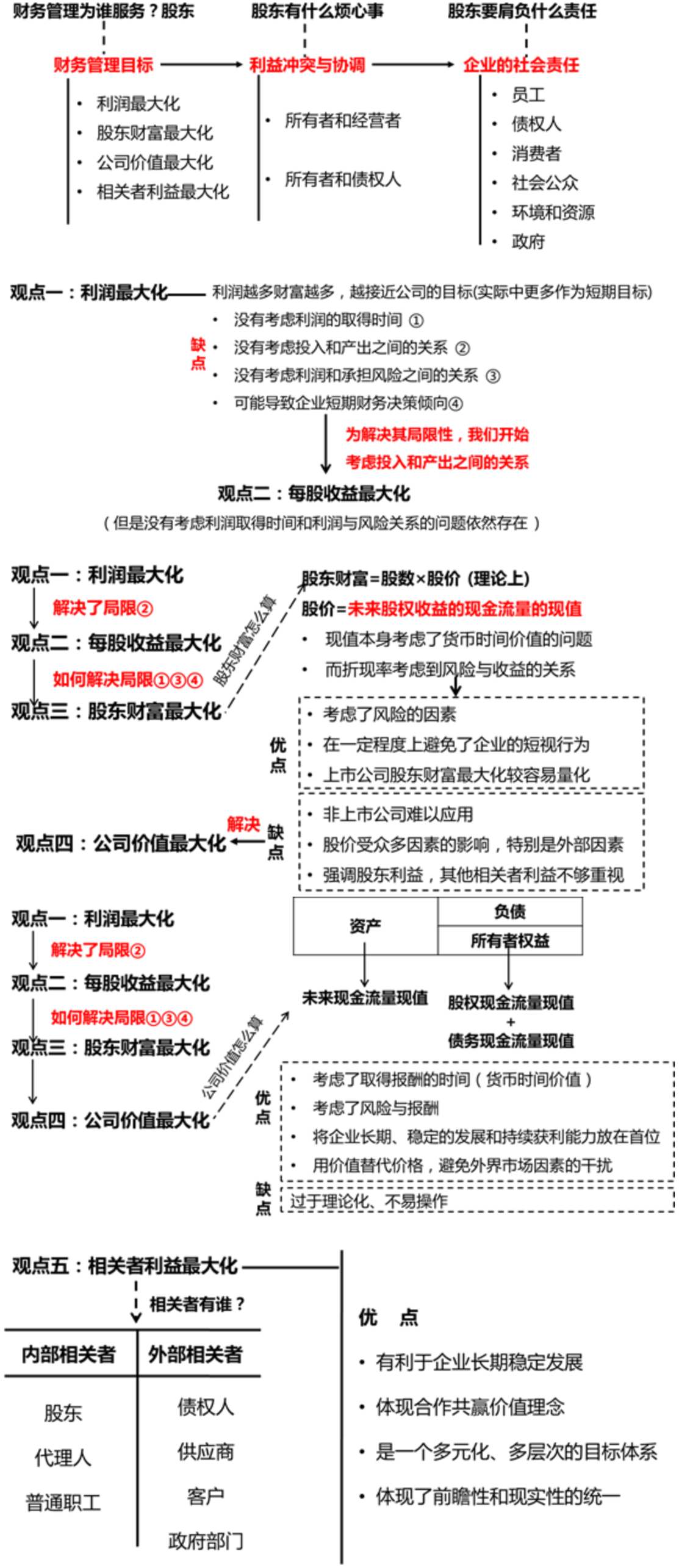 財務(wù)管理的目標(biāo)