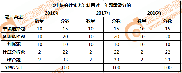 中級會計實務近三年題量