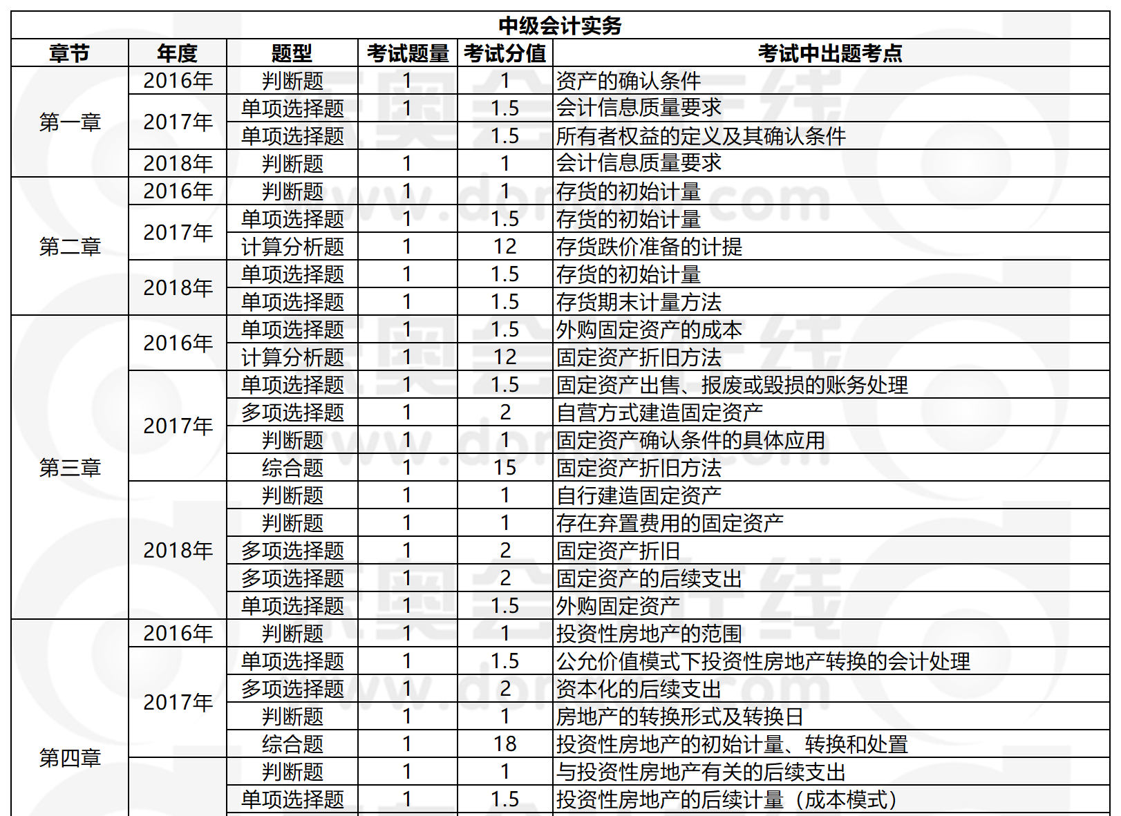 中級會計實務近年題型題量分析