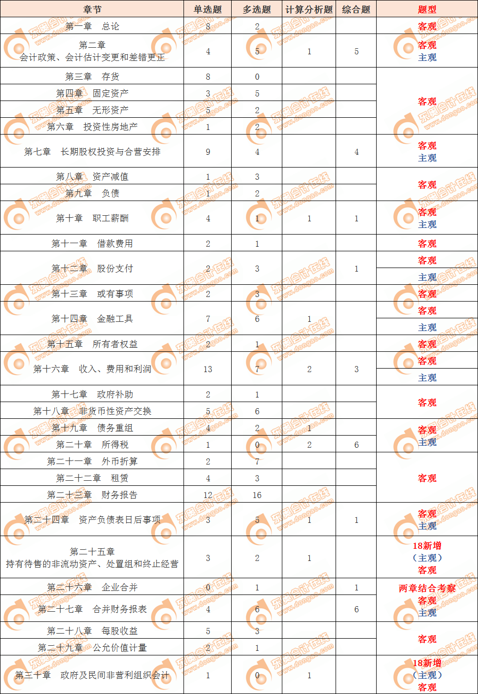 CPA會(huì)計(jì)最近五年考試題型情況分析