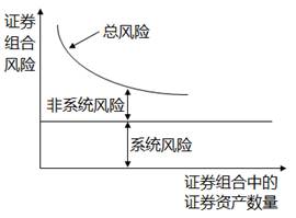 證券組合風險與證券組合中的證券資產(chǎn)數(shù)量