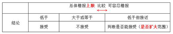 統(tǒng)計抽樣結(jié)果的評價