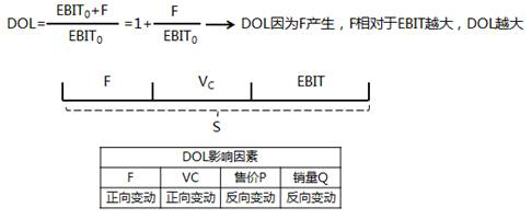經(jīng)營(yíng)杠桿的影響因素