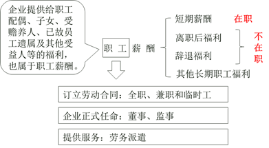 職工薪酬的內容