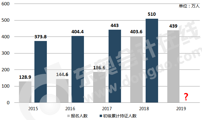 近5年初級會計報考人數與持證人數