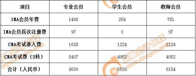 CMA的收費標(biāo)準(zhǔn)