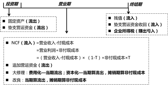 項(xiàng)目現(xiàn)金流量
