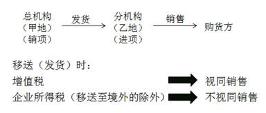 同一縣（市）發(fā)生的機構(gòu)間貨物移送不視同銷售