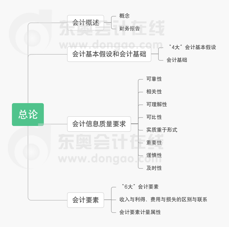 中級會(huì)計(jì)實(shí)務(wù)第一章總論思維導(dǎo)圖