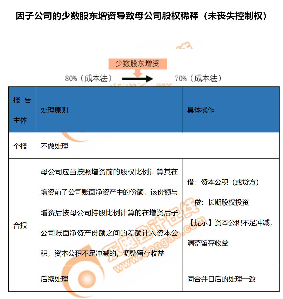 1.因子公司的少數(shù)股東增資導致母公司股權(quán)稀釋