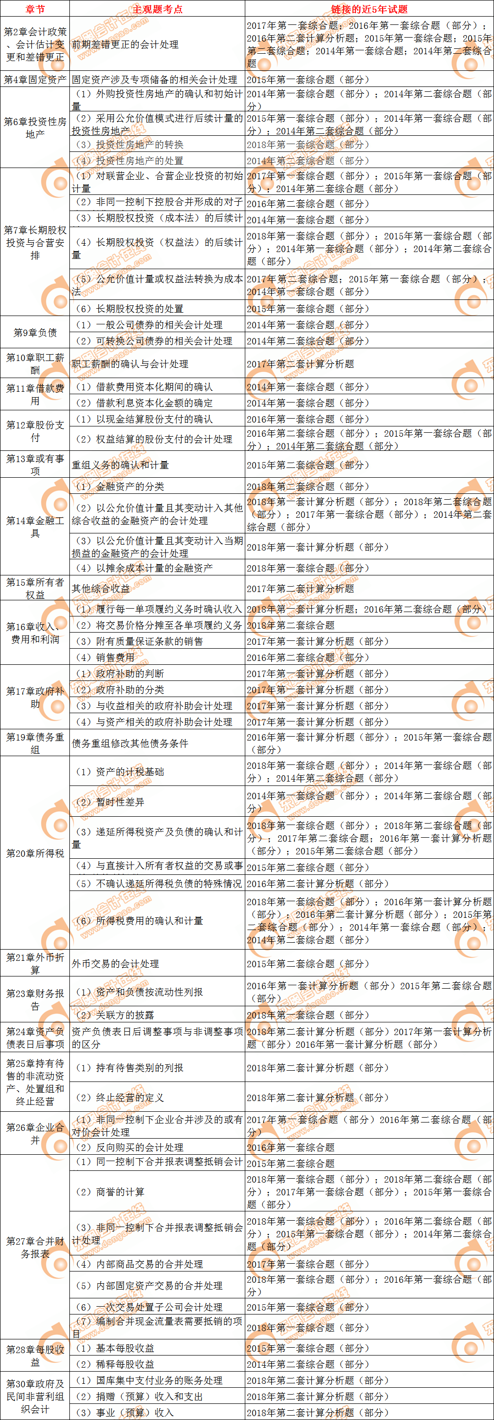 cpa會(huì)計(jì)主觀題考點(diǎn)歸納