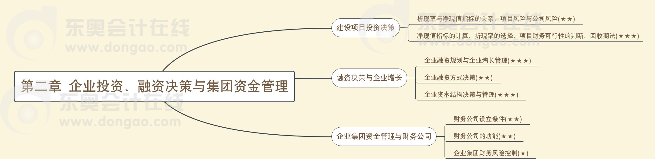 第二章企業(yè)投資、融資決策與集團(tuán)資金管理