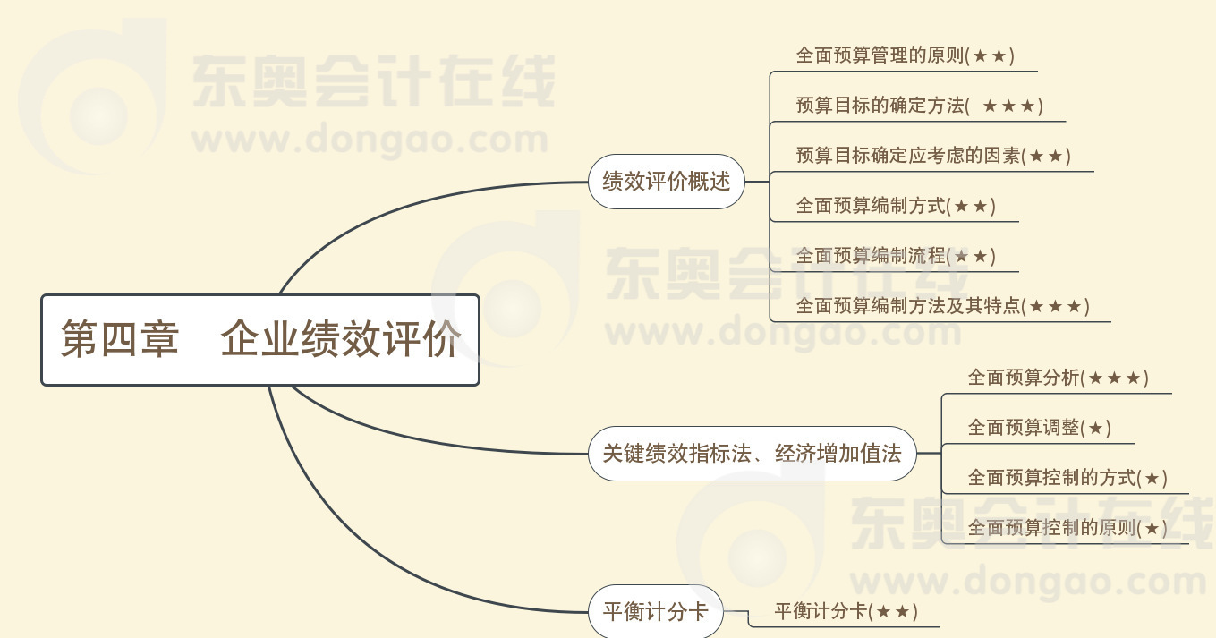 第四章企業(yè)績效評價(jià)