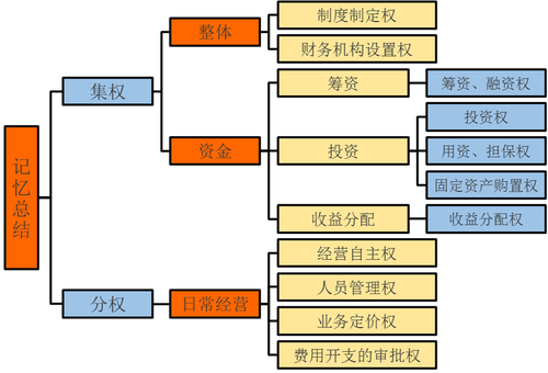 中級會計師考試財務(wù)管理知識點