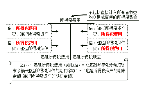 所得稅費用公式2
