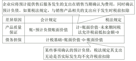預(yù)計負(fù)債