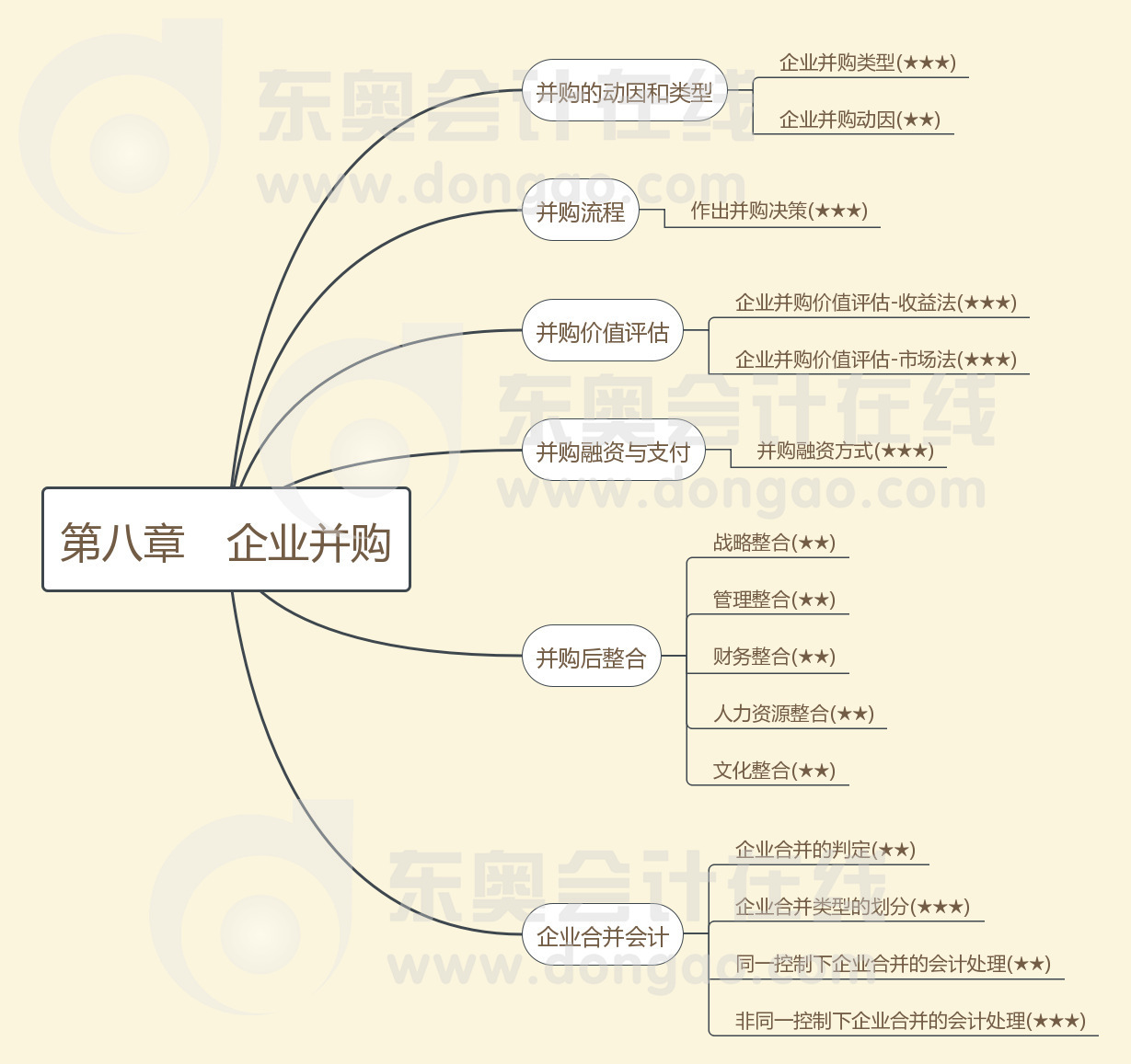 第八章企業(yè)并購(gòu)