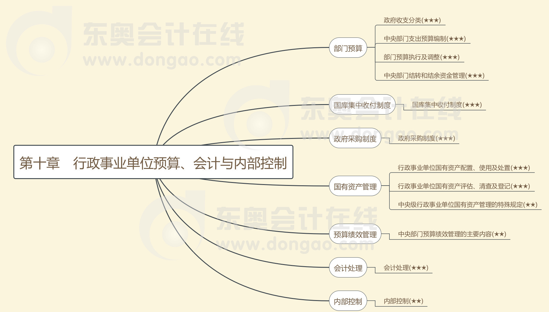 第十章行政事業(yè)單位預(yù)算、會(huì)計(jì)與內(nèi)部控制