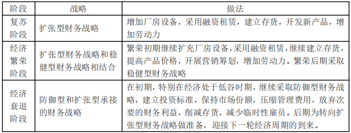 基于經(jīng)濟周期的財務戰(zhàn)略選擇