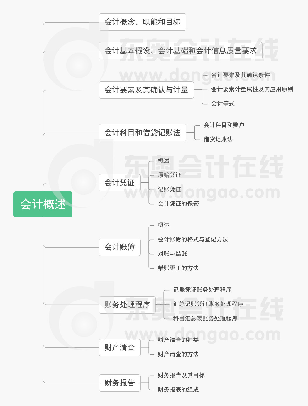 初級會計實(shí)務(wù)第一章思維導(dǎo)圖