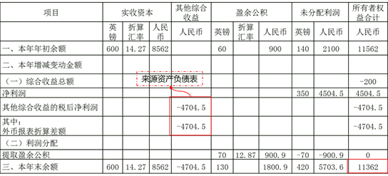 所有者權益變動表1