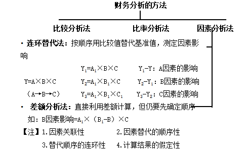 連環(huán)替代法、差額分析法