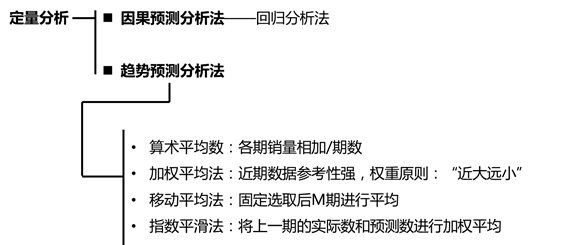 知識(shí)點(diǎn)·銷售預(yù)測分析——定量分析
