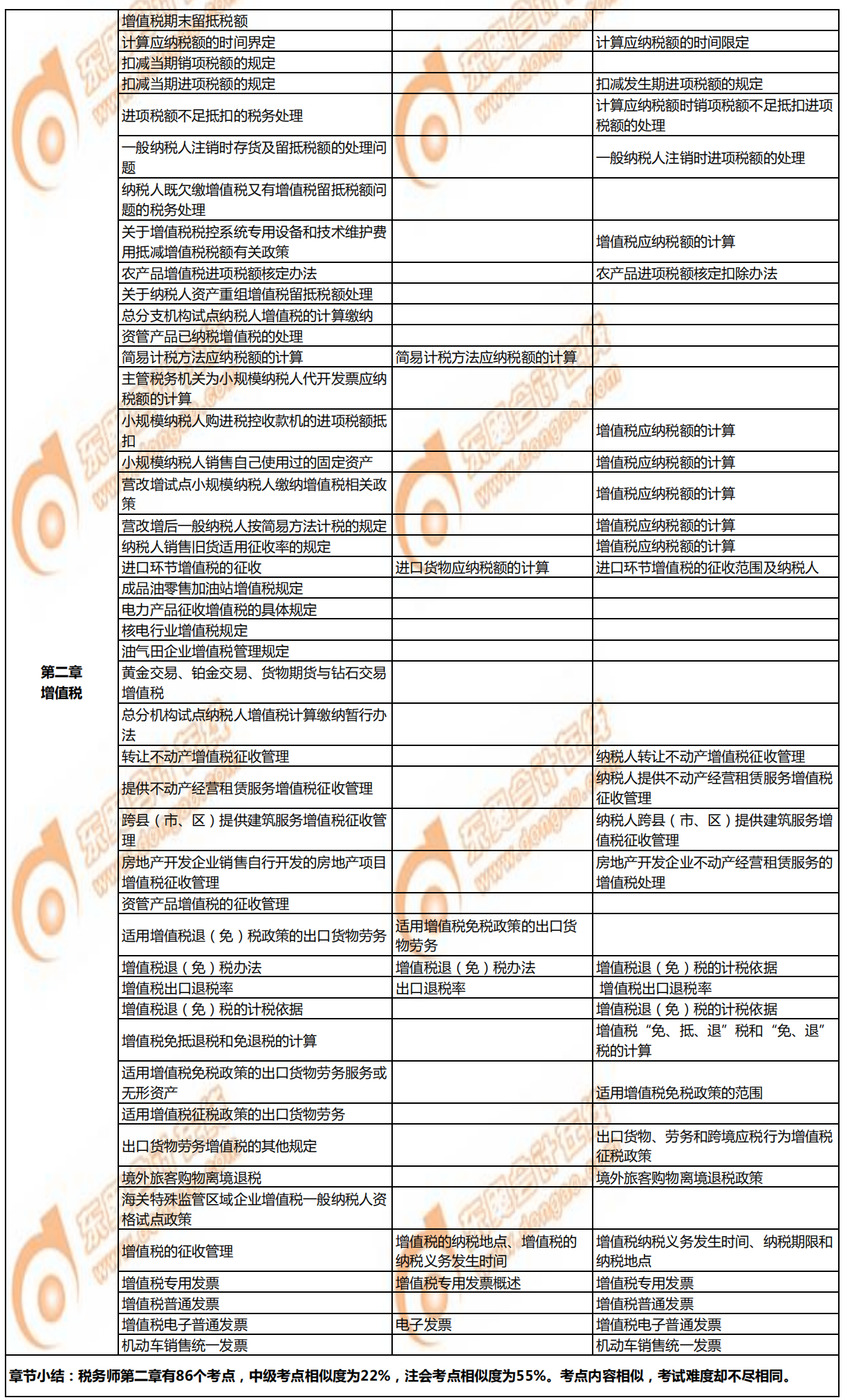 稅務(wù)師《稅法一》與注會、中級的相似考點對比2