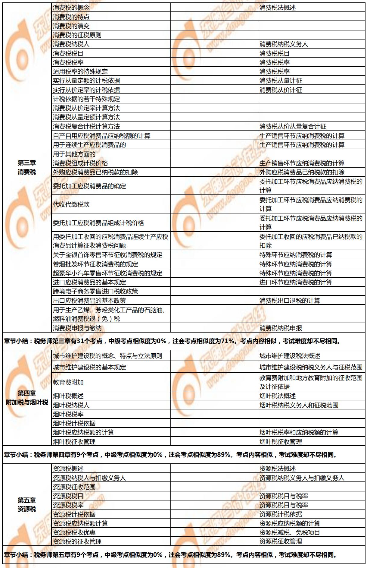 稅務(wù)師《稅法一》與注會、中級的相似考點對比3